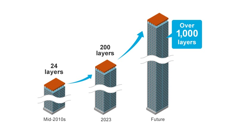 A chart showing the trend of technological innovation in 3D NAND stacking. The advanced 3D NAND chips had 24 layers in the mid-2010s, which grew to 200 layers in 2023 and will exceed 1,000 layers in the future.