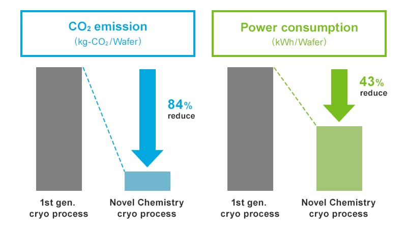 A graph comparing the first generation cryogenics with new chemical reaction processes. It shows CO2 emissions (kg-CO2/wafer) reduced by 84% and Power consumption (kWh/Wafer) reduced by 43%