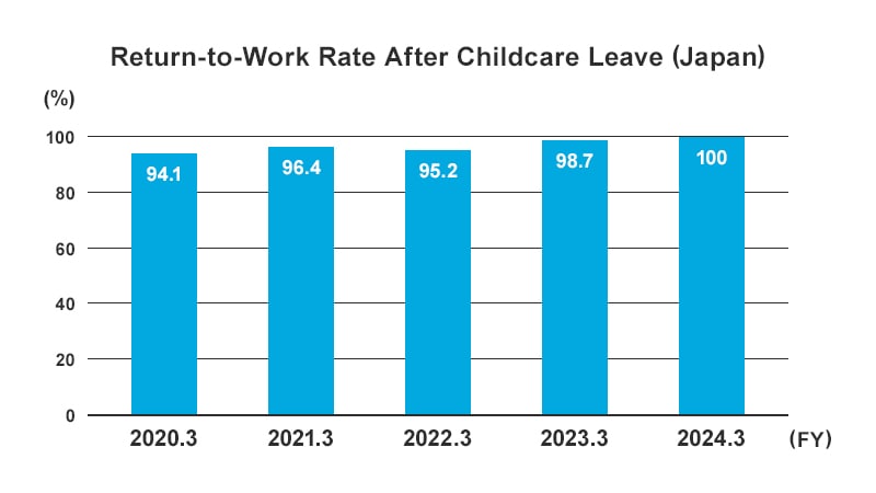 A graph showing the trend of the return-to-work rate after childcare leave in Japan. In fiscal 2020, the rate was 94.1%. In fiscal 2021, it was 96.4%. In fiscal 2022, it was 95.2%. In fiscal 2023, it was 98.7%. In fiscal 2024, it was 100%.