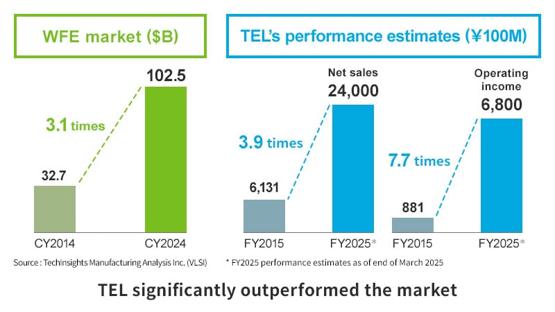 The graphs compare the growth of the wafer fab equipment (WFE) market and the estimated performance of TEL. The size of the WFE market was $32.7 billion in CY2014 and $102.5 billion in CY2024, growing 3.1 times. TEL’s sales were 613.1 billion yen in FY2015 and are estimated to be 2,400 billion yen in FY2025, growing 3.9 times. TEL’s operating income was 88.1 billion yen in FY2015 and is estimated to be 680 billion yen in FY2025, growing 7.7 times. FY2025 performance estimates are as of the end of March 2025. TEL significantly outperformed the market.