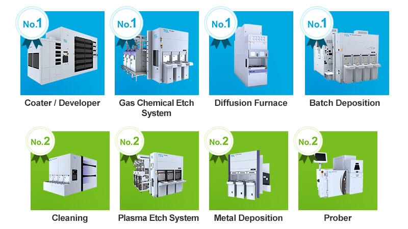 TEL products with leading shares include coater/developer, gas chemical etch, diffusion furnace, and batch deposition systems. Second leading products include cleaning, plasma etch, metal deposition, and prober systems.