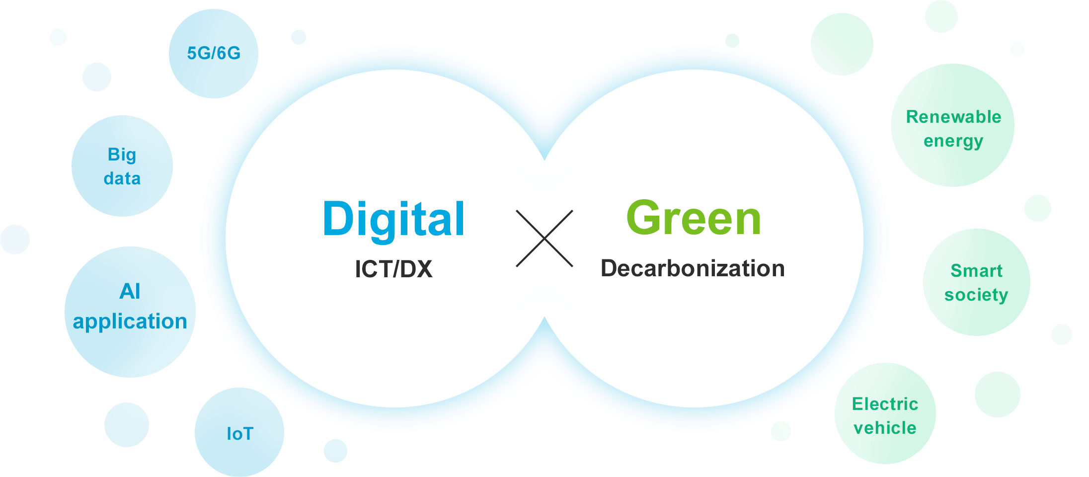 This chart explains the concept of Digital and Green. “Digital” refers to information and communications technology (ICT) and digital transformation (DX), such as 5G/6G, Big data, AI application, and the Internet of Things (IoT). “Green” refers to Decarbonization, which encompasses Renewable energy, Smart society, and Electric vehicles, among others.