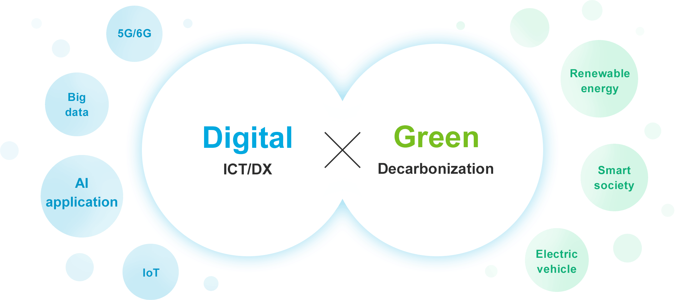 This chart explains the concept of Digital x Green. “Digital” refers to information and communications technology (ICT) and digital transformation (DX), such as 5G/6G, Big data, AI application, and the Internet of Things (IoT). “Green” refers to Decarbonization, which encompasses Renewable energy, Smart society, and Electric vehicles, among others.