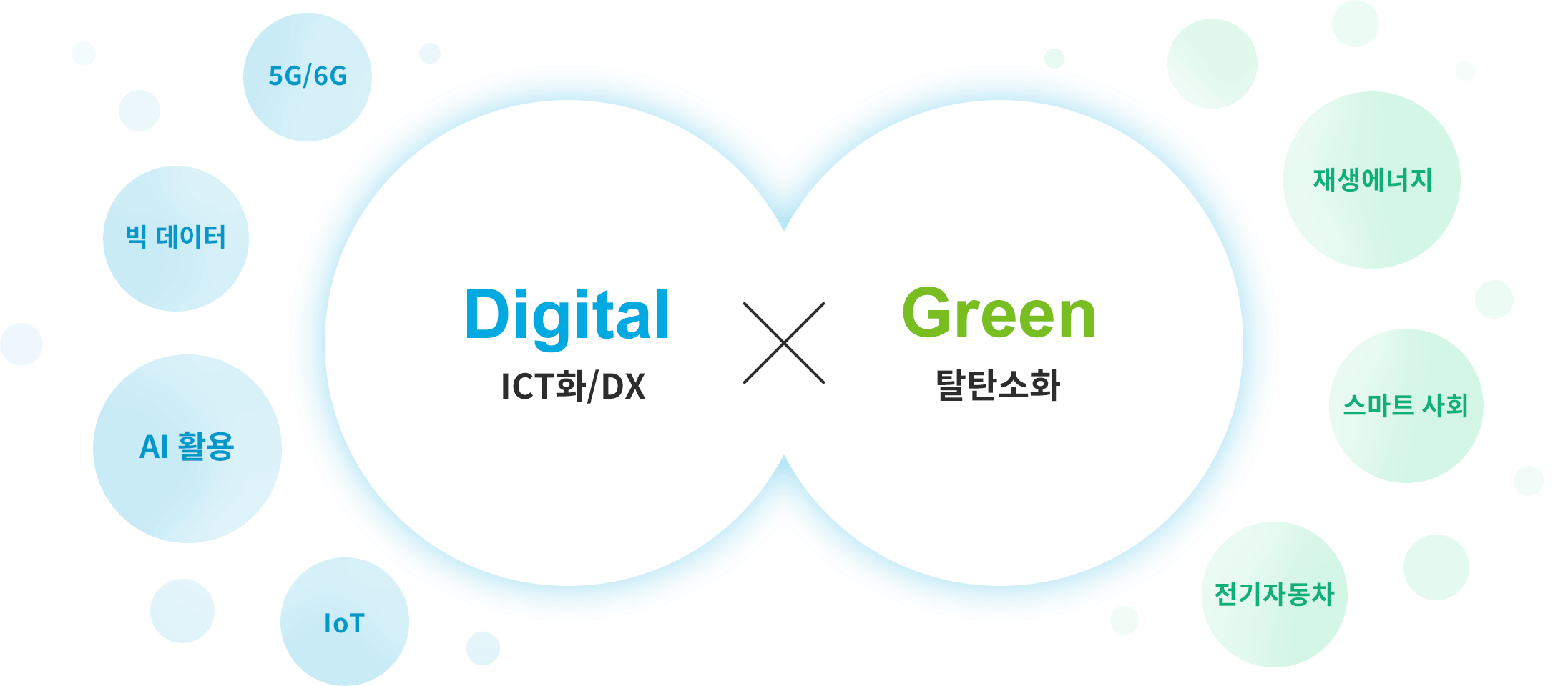디지털×그린을 이미지화한 그림. Digital이란 ICT화/DX. 예를 들면 5G/6G, 빅데이터, AI 활용, Iot. Green이란 탈탄소화. 예를 들면 재생 에너지, 스마트 사회, 전기자동차.