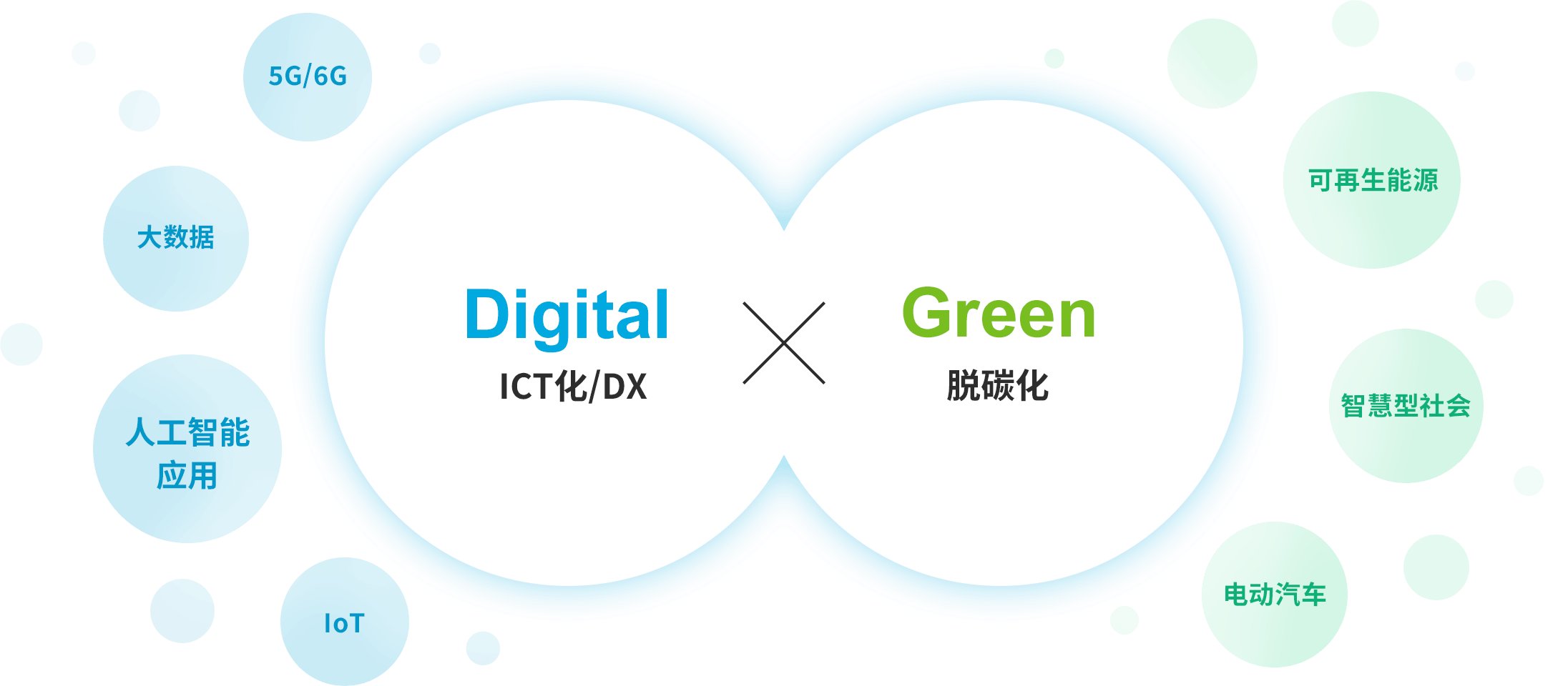 Digital×Green的示意图。Digital指ICT化/DX，如 5G/6G、大数据、人工智能应用、物联网。Green指脱碳化，如可再生能源、智慧社会、电动汽车。
