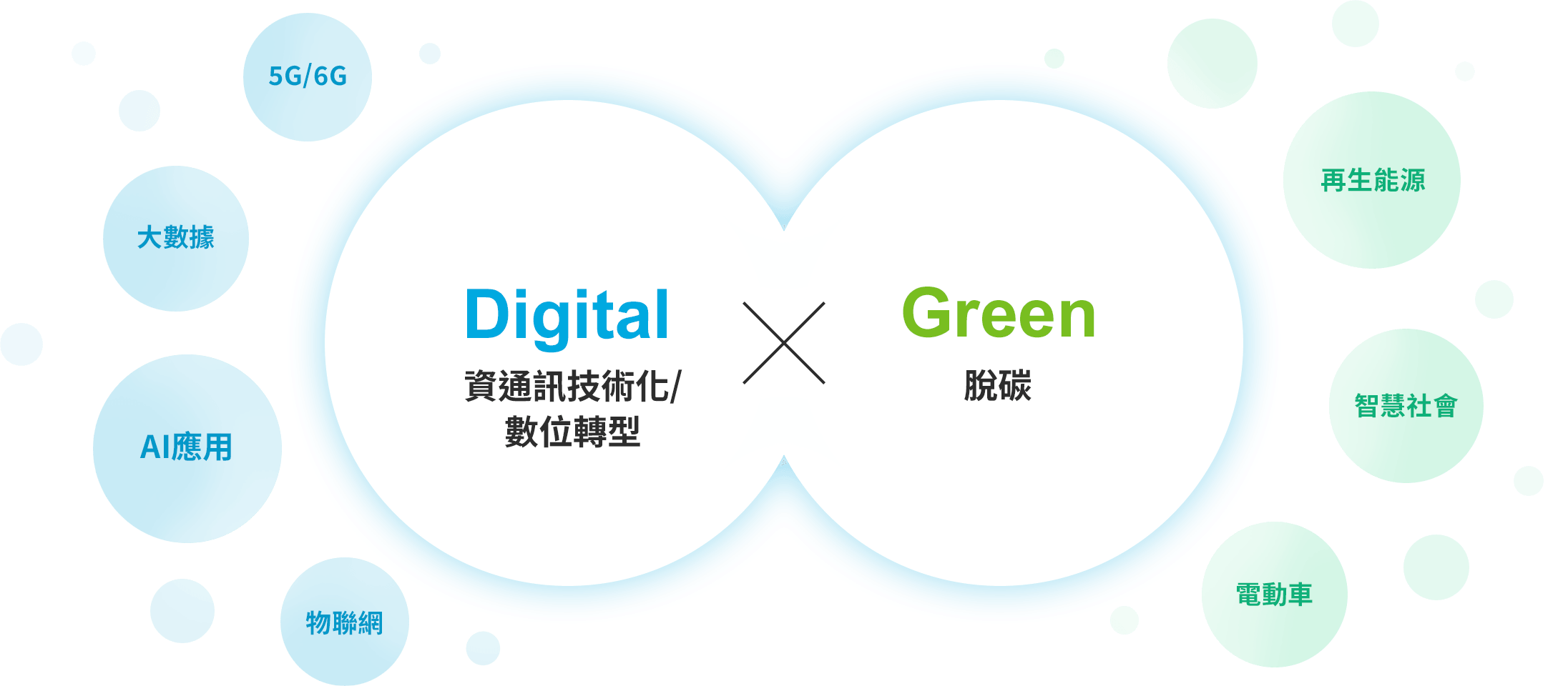 這是Digital×Green的示意圖。 Digital指的是ICT /DX （資通訊技術以及數位轉型）。例如5G/6G、大數據、AI人工智慧應用、IoT物聯網。Green指的是脫碳。例如可再生能源、智慧社會、電動車。