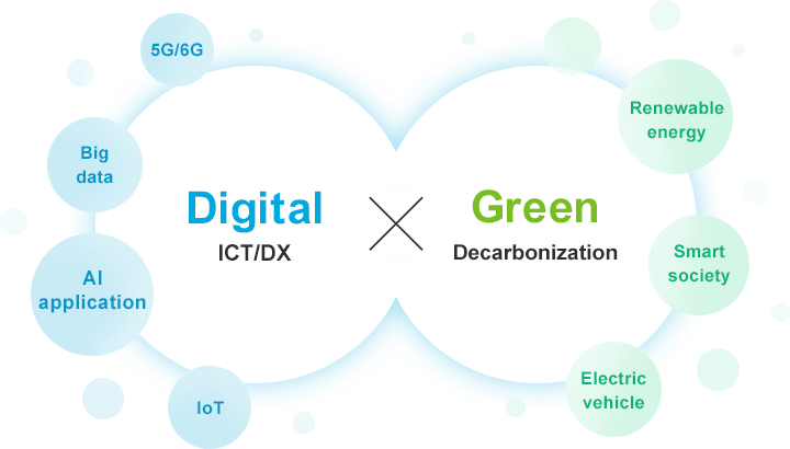 This chart explains the concept of Digital x Green. “Digital” refers to information and communications technology (ICT) and digital transformation (DX), such as 5G/6G, Big data, AI application, and the Internet of Things (IoT). “Green” refers to Decarbonization, which encompasses Renewable energy, Smart society, and Electric vehicles, among others.