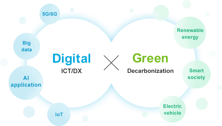 This chart explains the concept of Digital and Green. “Digital” refers to information and communications technology (ICT) and digital transformation (DX), such as 5G/6G, Big data, AI application, and the Internet of Things (IoT). “Green” refers to Decarbonization, which encompasses Renewable energy, Smart society, and Electric vehicles, among others.