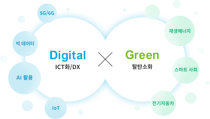 디지털×그린을 이미지화한 그림. Digital이란 ICT화/DX. 예를 들면 5G/6G, 빅데이터, AI 활용, Iot. Green이란 탈탄소화. 예를 들면 재생 에너지, 스마트 사회, 전기자동차.