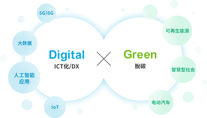 Digital×Green的示意图。Digital指ICT化/DX，如 5G/6G、大数据、人工智能应用、物联网。Green指脱碳化，如可再生能源、智慧社会、电动汽车。