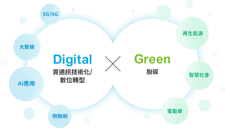 這是Digital×Green的示意圖。 Digital指的是ICT /DX （資通訊技術以及數位轉型）。例如5G/6G、大數據、AI人工智慧應用、IoT物聯網。Green指的是脫碳。例如可再生能源、智慧社會、電動車。