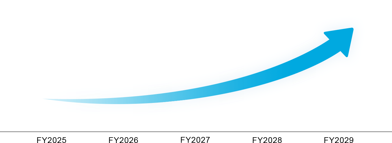 This bar chart projects the yearly growth of our R&D investment toward FY2027.