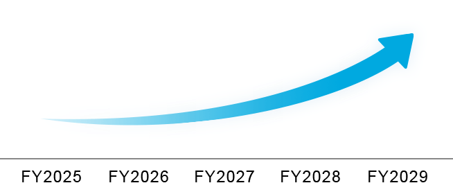 This bar chart projects the yearly growth of our R&D investment toward FY2027.