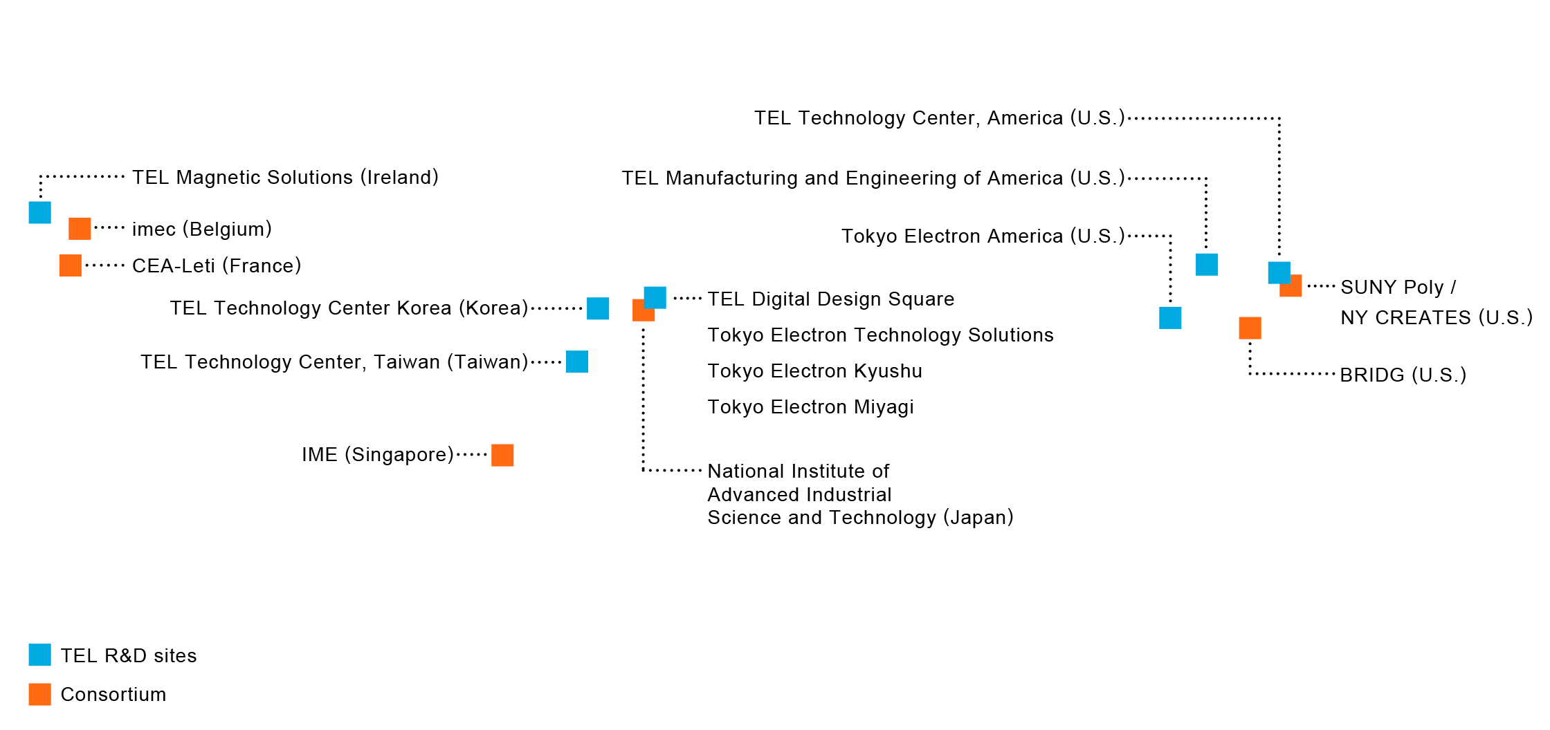 This is a map showing the locations of TEL’s R&D sites and affiliated consortiums. TEL’s R&D sites in Japan include TEL Digital Design Square, Tokyo Electron Technology Solutions, Tokyo Electron Kyushu, and Tokyo Electron Miyagi. Our affiliated consortium in Japan is the National Institute of Advanced Industrial Science and Technology. Our R&D site in Korea is TEL Technology Center Korea. Our R&D site in Taiwan is TEL Technology Center, Taiwan. Our affiliated consortium in Singapore is IME. Our R&D sites in the U.S. include TEL Manufacturing and Engineering of America, TEL Technology Center, America, and Tokyo Electron America. Our affiliated consortium in the U.S. include BRIDG and SUNY Poly / NY CREATES. Our affiliated consortium in Belgium is imec. Our affiliated consortium in France is CEA-Leti. Our R&D site in Ireland is TEL Magnetic Solutions.