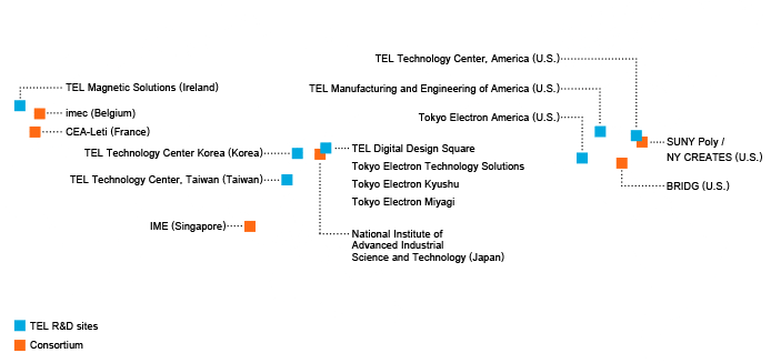 This is a map showing the locations of TEL’s R&D sites and affiliated consortiums. TEL’s R&D sites in Japan include TEL Digital Design Square, Tokyo Electron Technology Solutions, Tokyo Electron Kyushu, and Tokyo Electron Miyagi. Our affiliated consortium in Japan is the National Institute of Advanced Industrial Science and Technology. Our R&D site in Korea is TEL Technology Center Korea. Our R&D site in Taiwan is TEL Technology Center, Taiwan. Our affiliated consortium in Singapore is IME. Our R&D sites in the U.S. include TEL Manufacturing and Engineering of America, TEL Technology Center, America, and Tokyo Electron America. Our affiliated consortium in the U.S. include BRIDG and SUNY Poly / NY CREATES. Our affiliated consortium in Belgium is imec. Our affiliated consortium in France is CEA-Leti. Our R&D site in Ireland is TEL Magnetic Solutions.