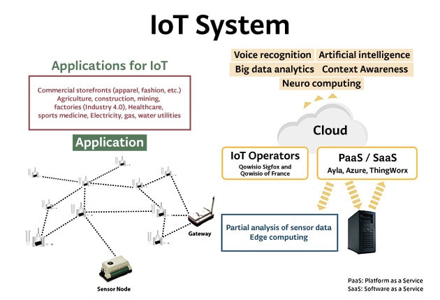 IoTシステムのコンセプト