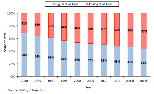Increasing ratio of analog vs. digital ICs from 1980 to the present