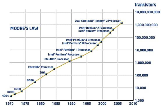 Semiconductor IC integration density doubles every 18 to 24 months