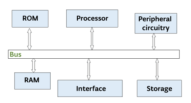 Basic computer system