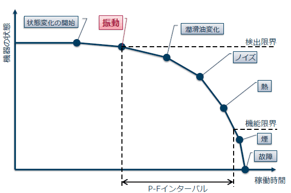 Various states for predicting machine failure