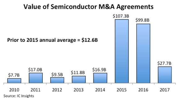 Many semiconductor M&A agreements took place between 2015 and 2016