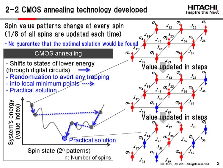 Figure 4. What is CMOS annealing technology?