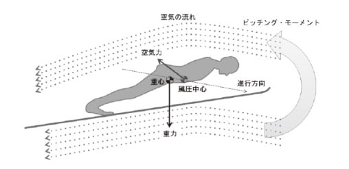 Ski jumping form approaches that of an airplane wing
