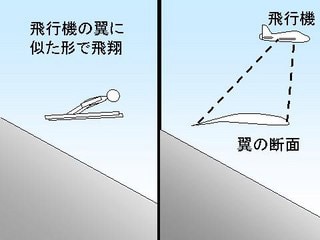 Ski jumping form approaches that of an airplane wing
