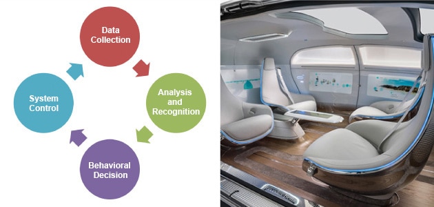 Four functional elements of an automated driving system
