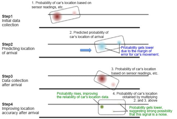 Probabilistic robotics can determine the car's location accurately by taking into account the margins of error of sensors and vehicle mechanisms.