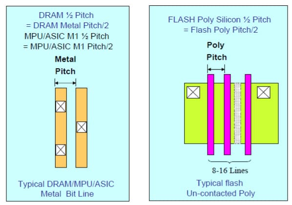 DRAM, MPU/ASIC（左）、およびフラッシュメモリー（右）の配線のハーフピッチの定義の図