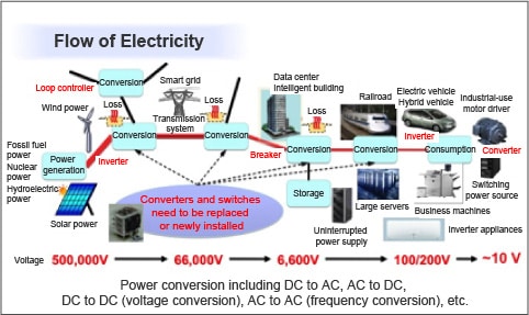 SiC power devices can be introduced wherever power conversion takes place