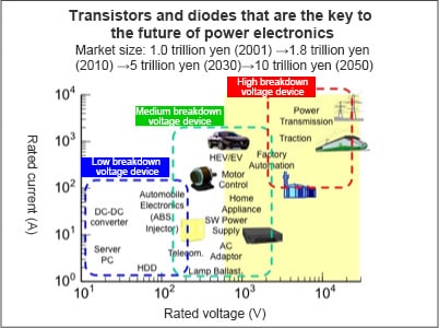 Expanding rated voltage and rated current of SiC devices could broaden their applications