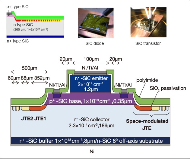 Structures of an SiC diode and an ultra-high breakdown voltage SiC transistor