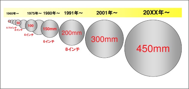 Changes in the silicon wafer diameter
