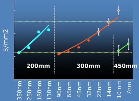 Production cost per unit area of wafer for each technology node (arb. units)