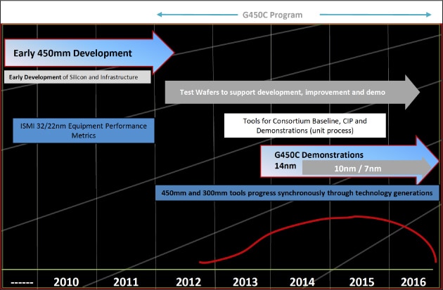 Roadmap of G450C (as of December 2014)