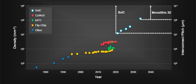 History and future projection of the device input/output (I/O) densities and the interconnect pitch, achieved using various packaging technologies