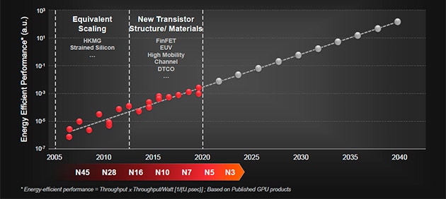 History and projection of energy-efficient performance (throughput × throughput/Watt) of GPUs