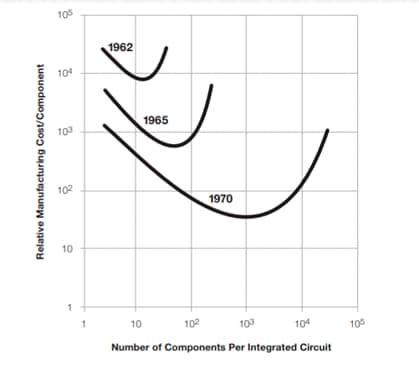 Double logarithmic graph showing the relationship between the relative manufacturing cost (vertical axis) per electronic component contained on an integrated circuit in various years (vertical axis) and the number of electronic components contained in an integrated circuit (horizontal axis)