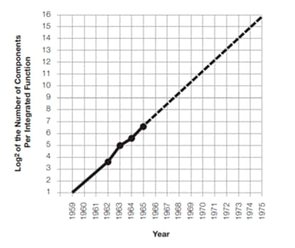 Number of electronic components contained in an integrated circuit in each year (the dotted line indicates predictions)