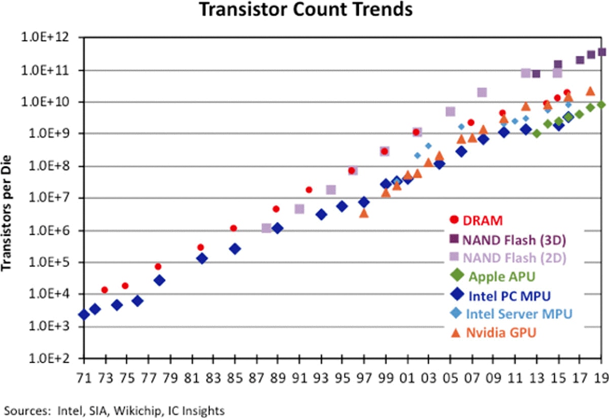 Trends in the number of transistors contained in a semiconductor chip by semiconductor device type