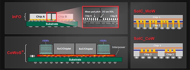 Example of “system integration” in which multiple chips are packaged on a substrate instead of conventional chip integration