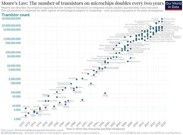 Moore’s Law and actual performance of semiconductors