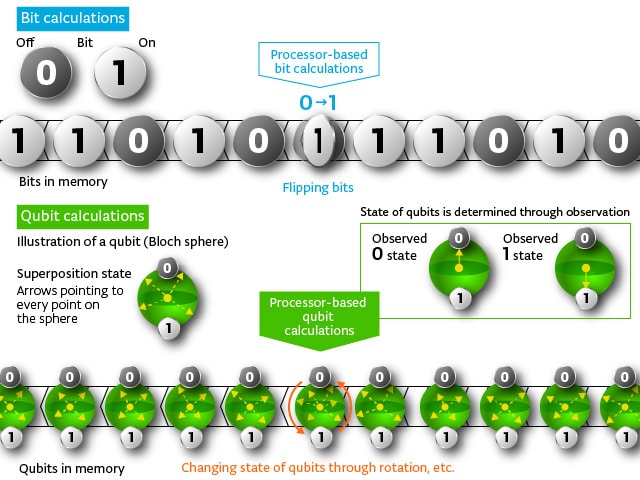 Illustration of bits and qubits