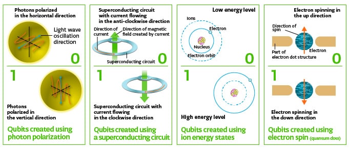 Various methods of qubit creation being researched