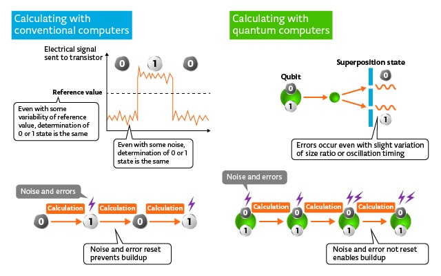 Weaknesses of quantum computers