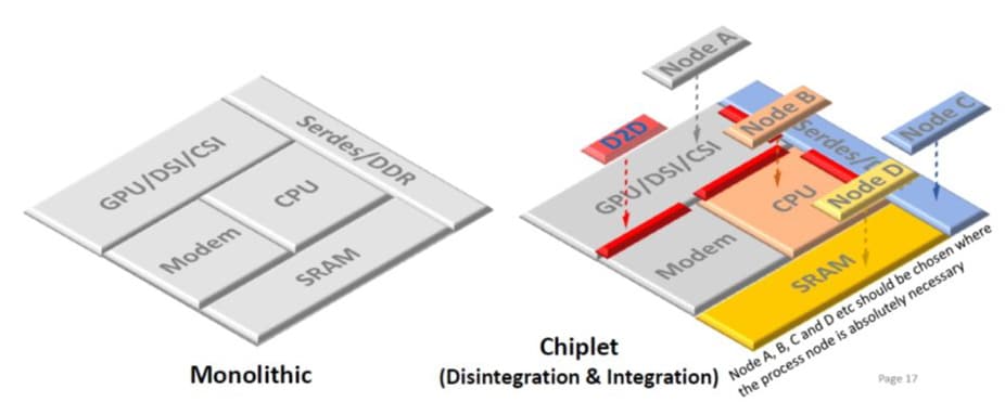 Concept of the chiplet