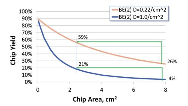 Chip area vs production yield
