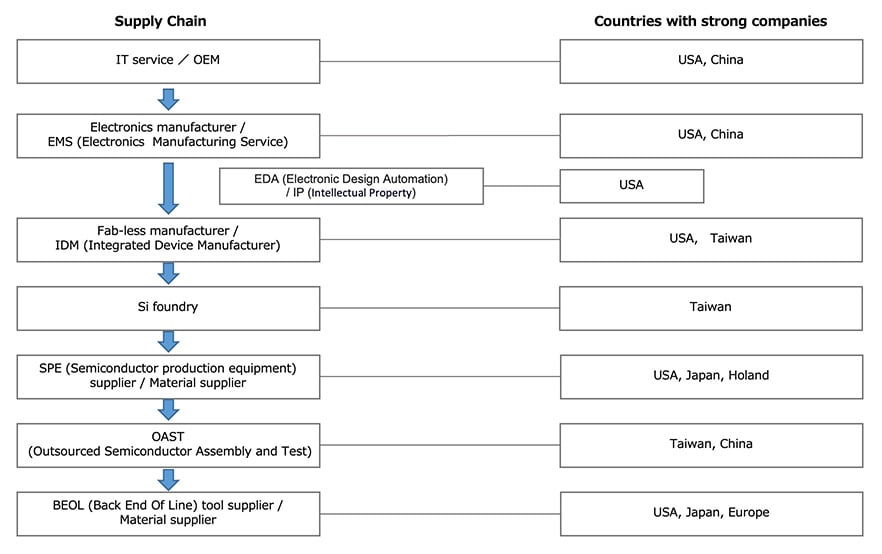 Semiconductor Supply Chain